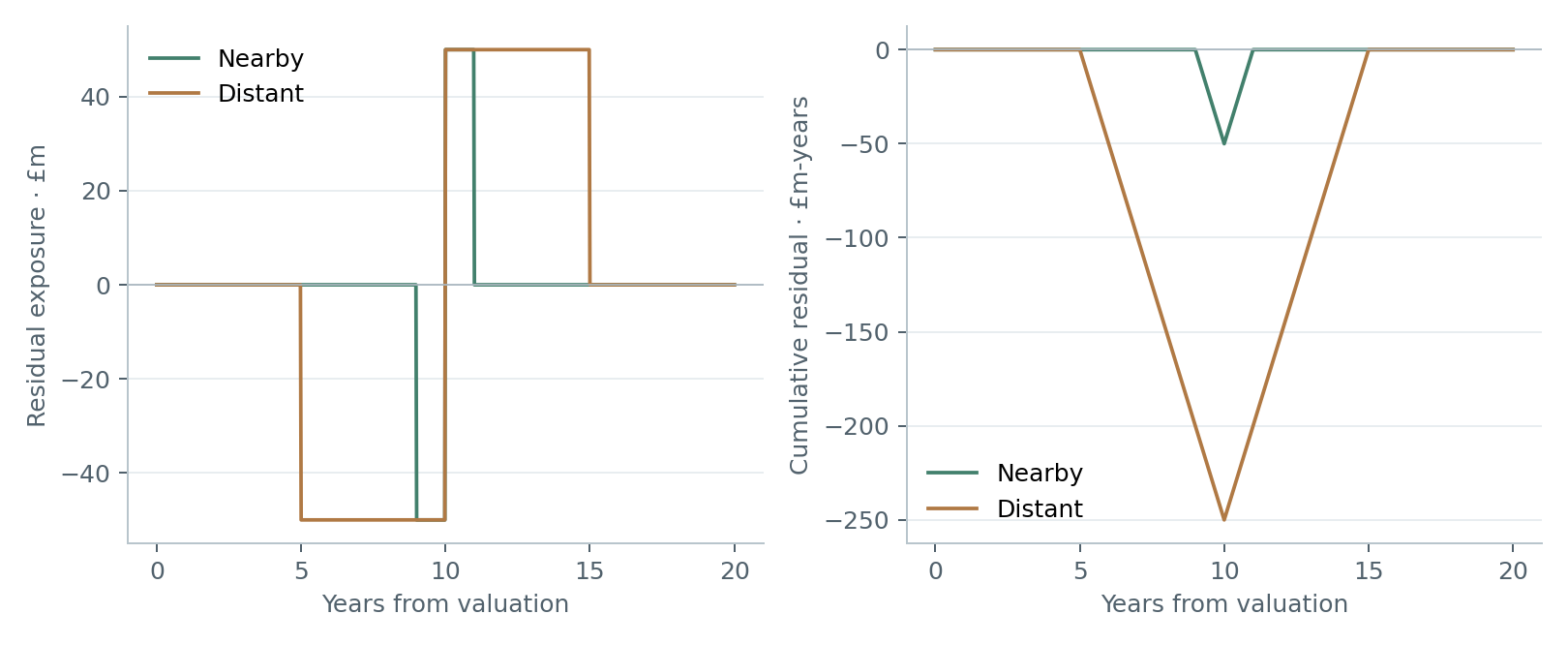 Nearby and distant payment offsets have the same peak residual exposure; the distant offset creates a much larger accumulated residual.