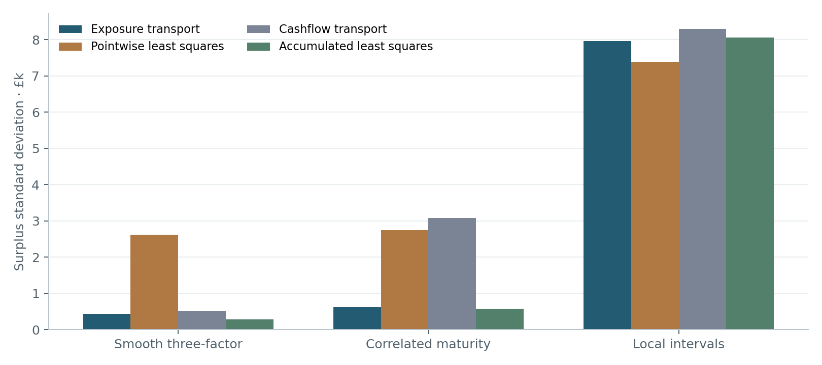 Surplus standard deviations from exact repricing under smooth, correlated-maturity and independent local forward-rate shocks.