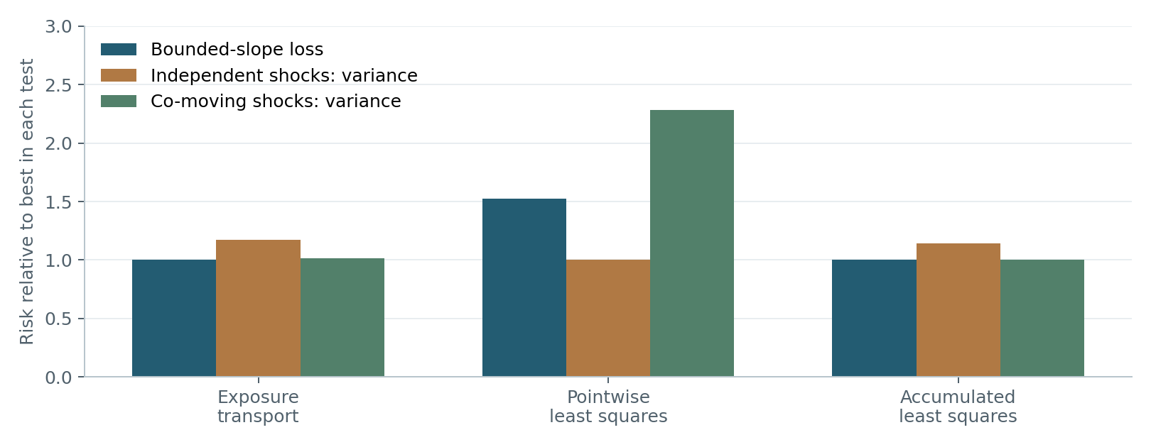 Comparison of the three small-example portfolios against each of the stated risk criteria.